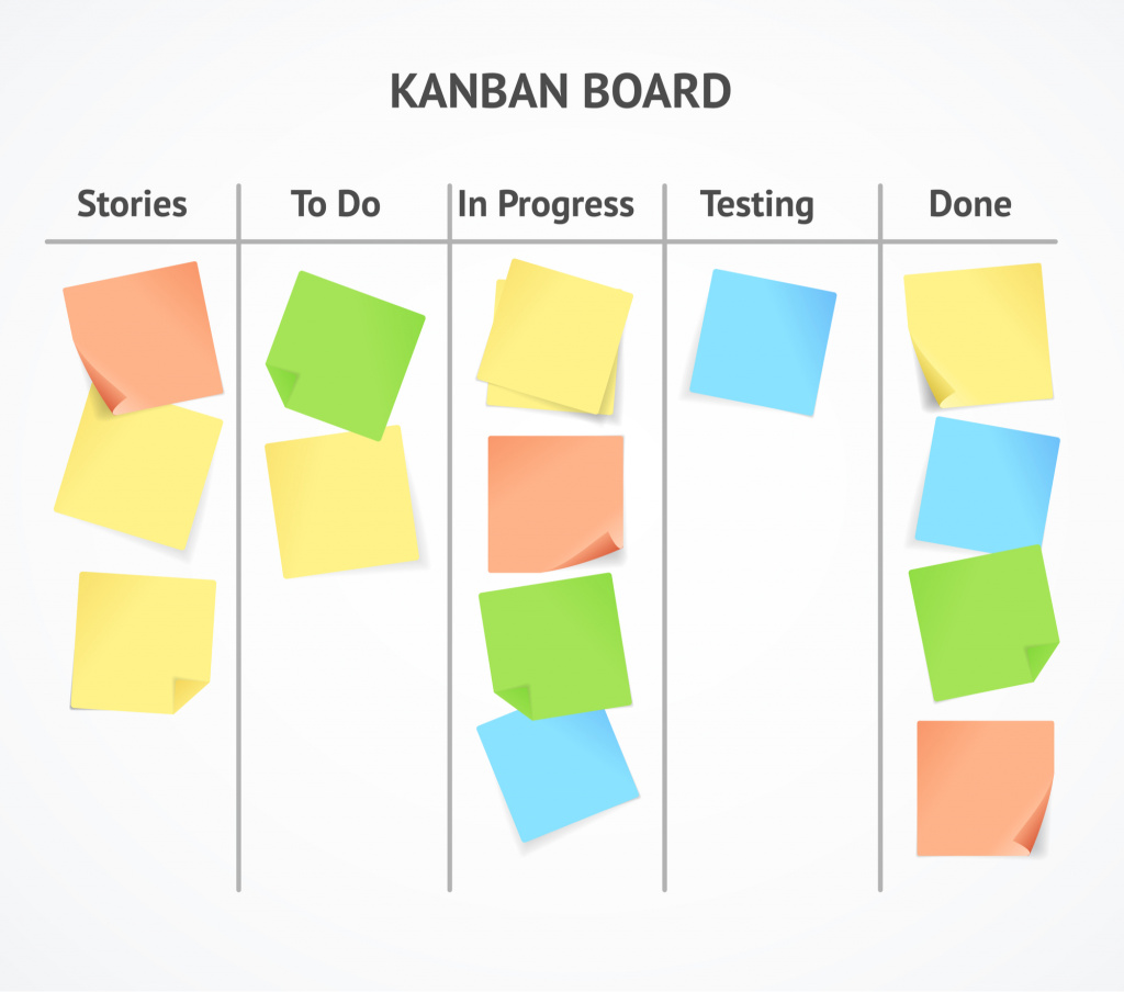 project management methodology kanban board