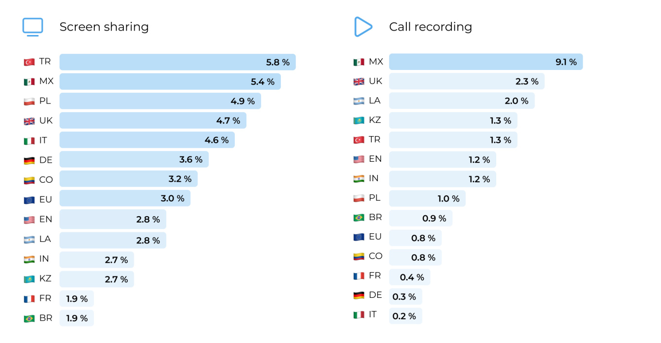 Screen Sharing and Call Recording