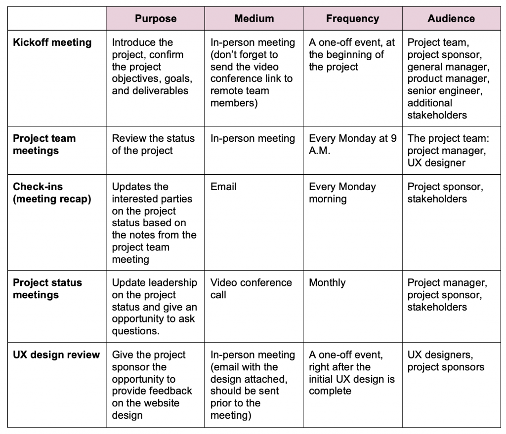 project communication best practices