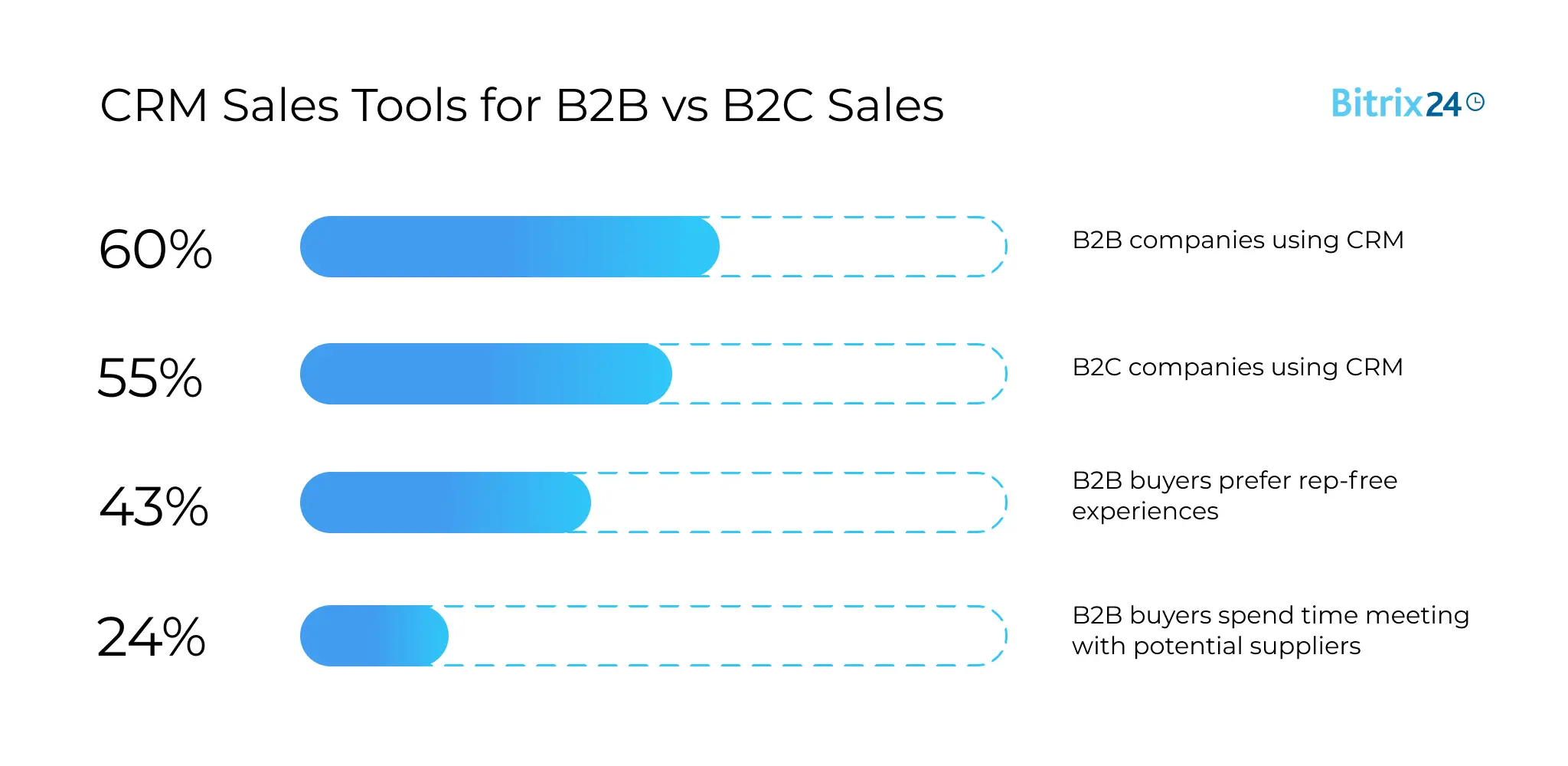 CRM Sales Tools for B2B vs B2C Sales