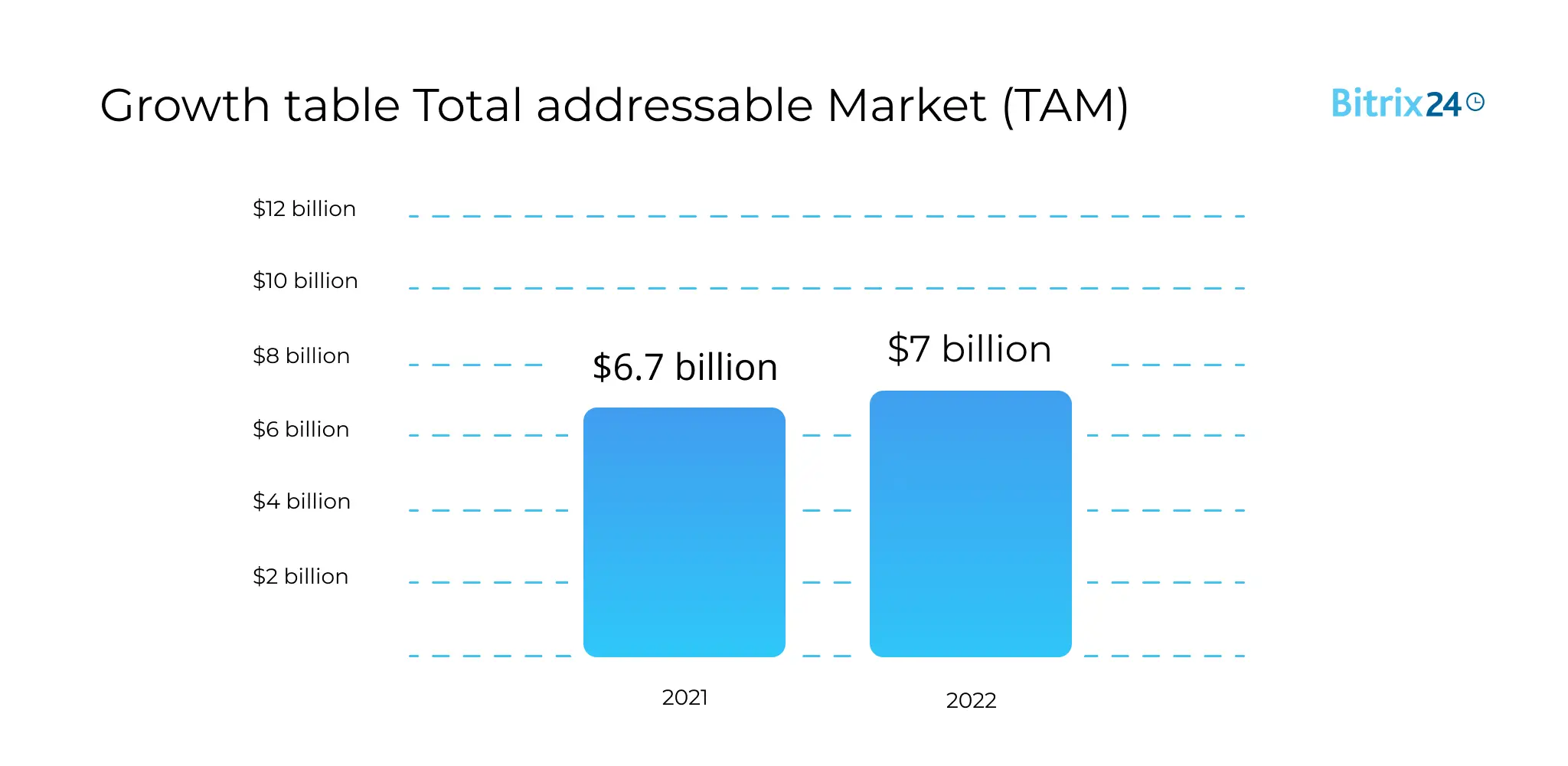 Growth table Total addressable Market (TAM)