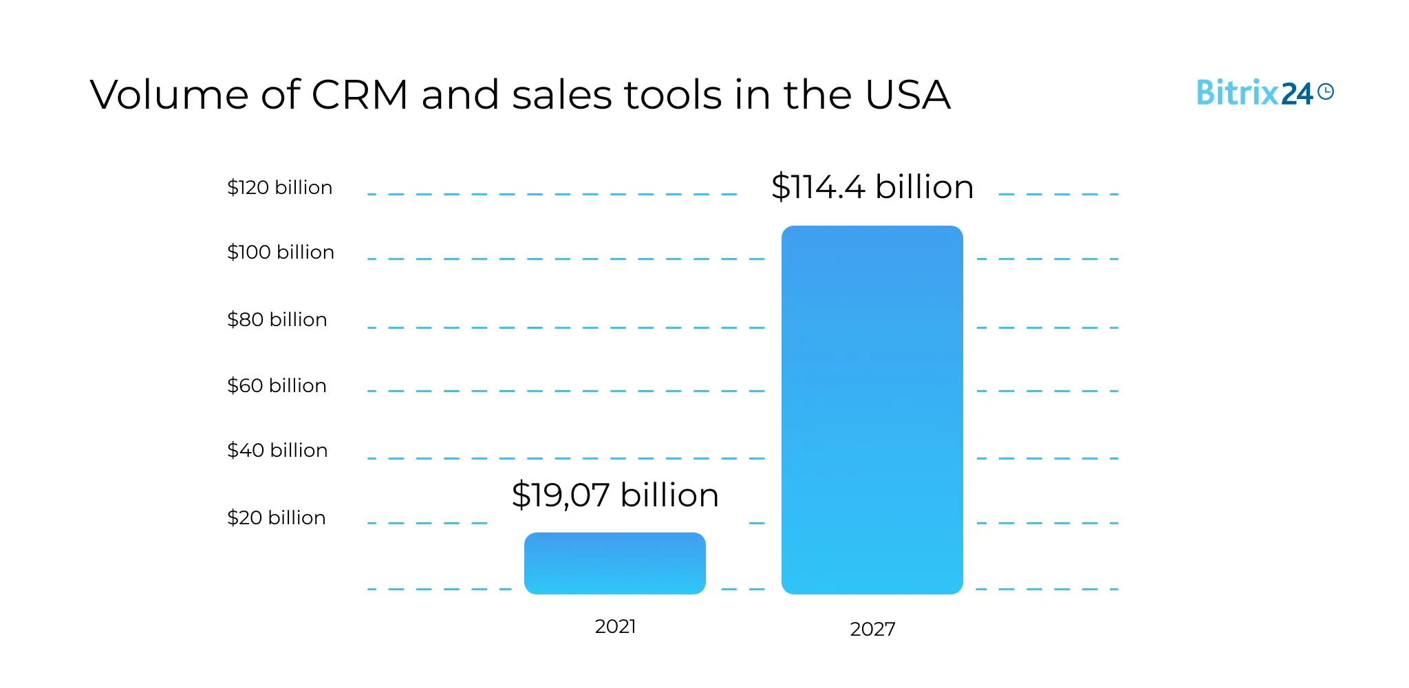 The Volume of CRM and Sales Tools in the USA