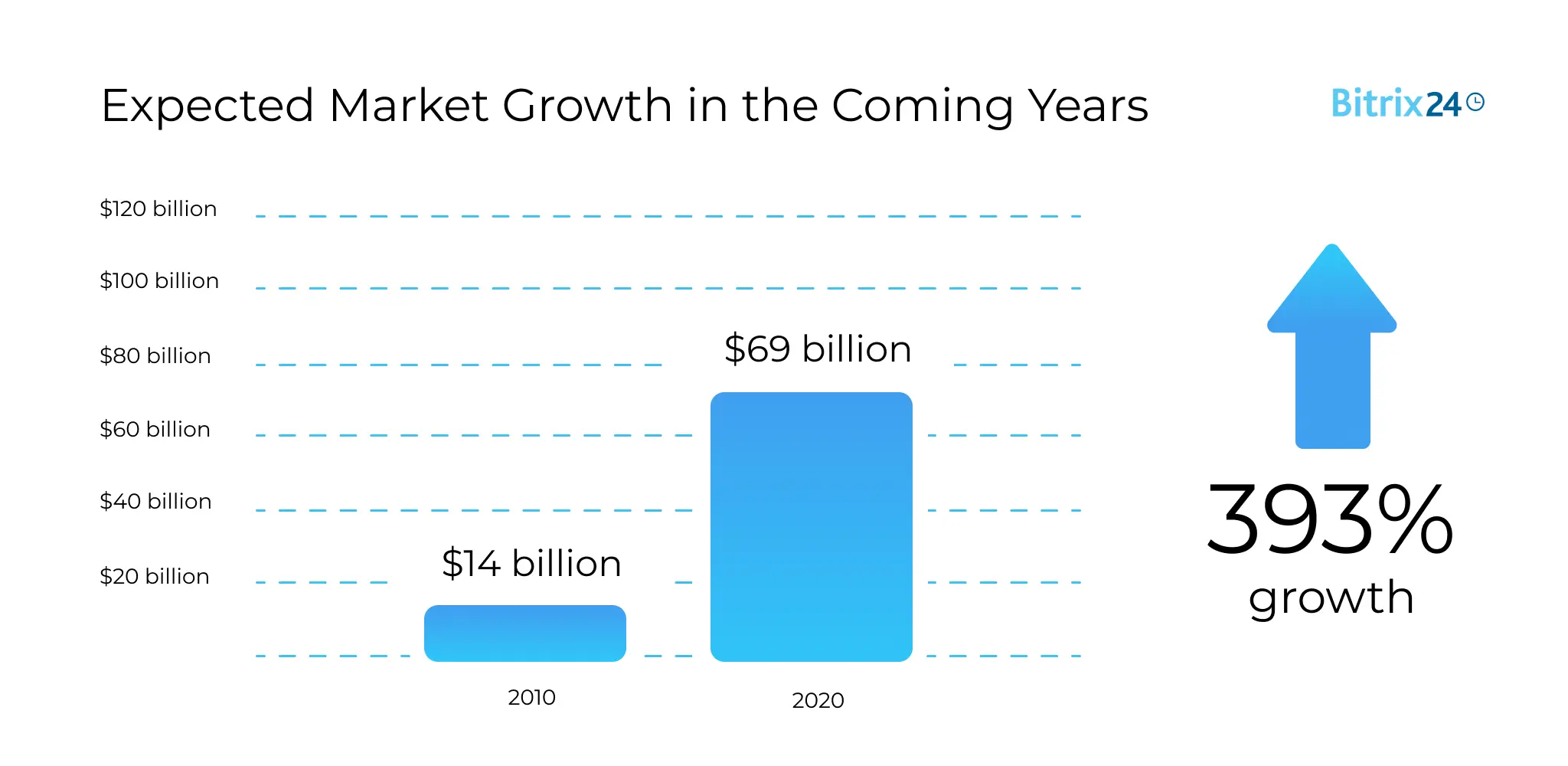 Expected market growth in the coming years