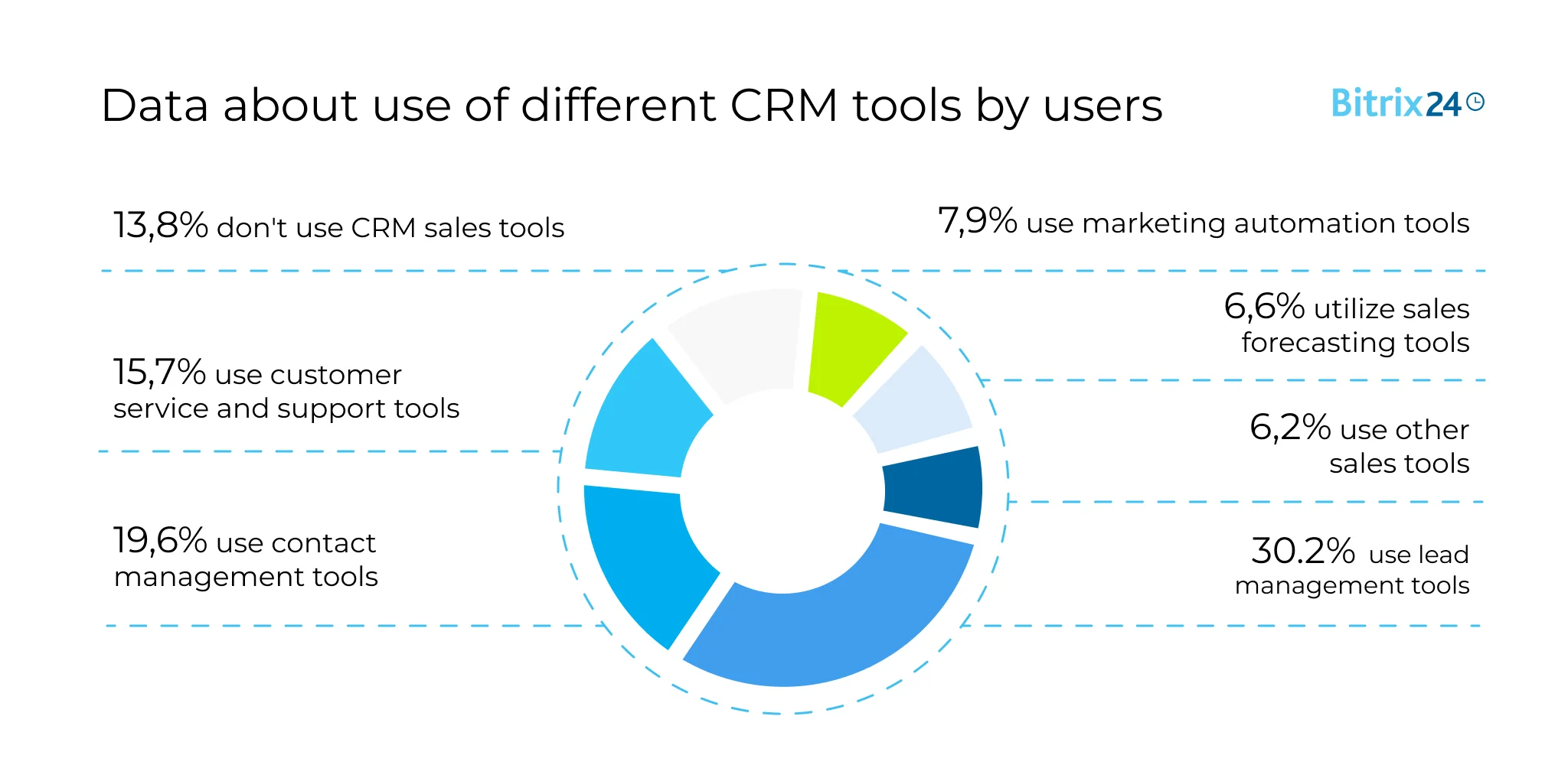  Data about use of different CRM tools by users