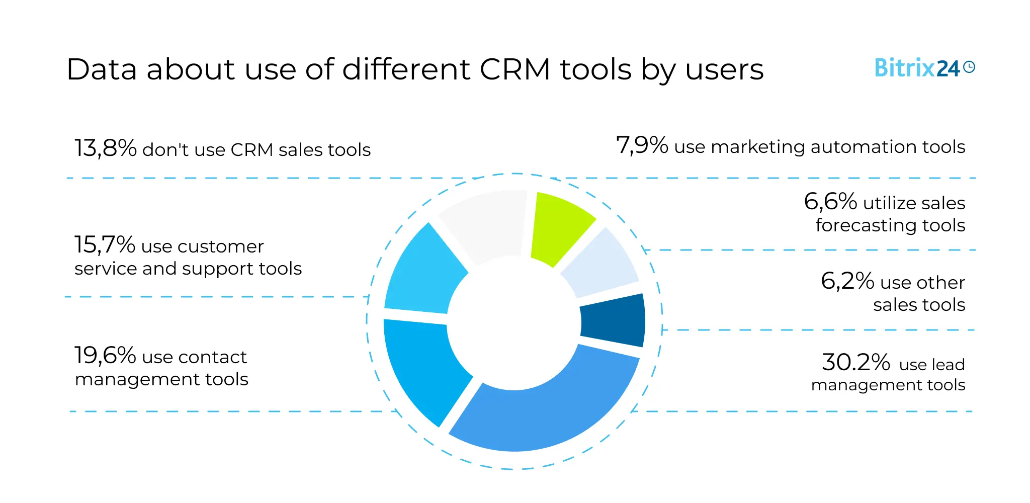  Data about use of different CRM tools by users