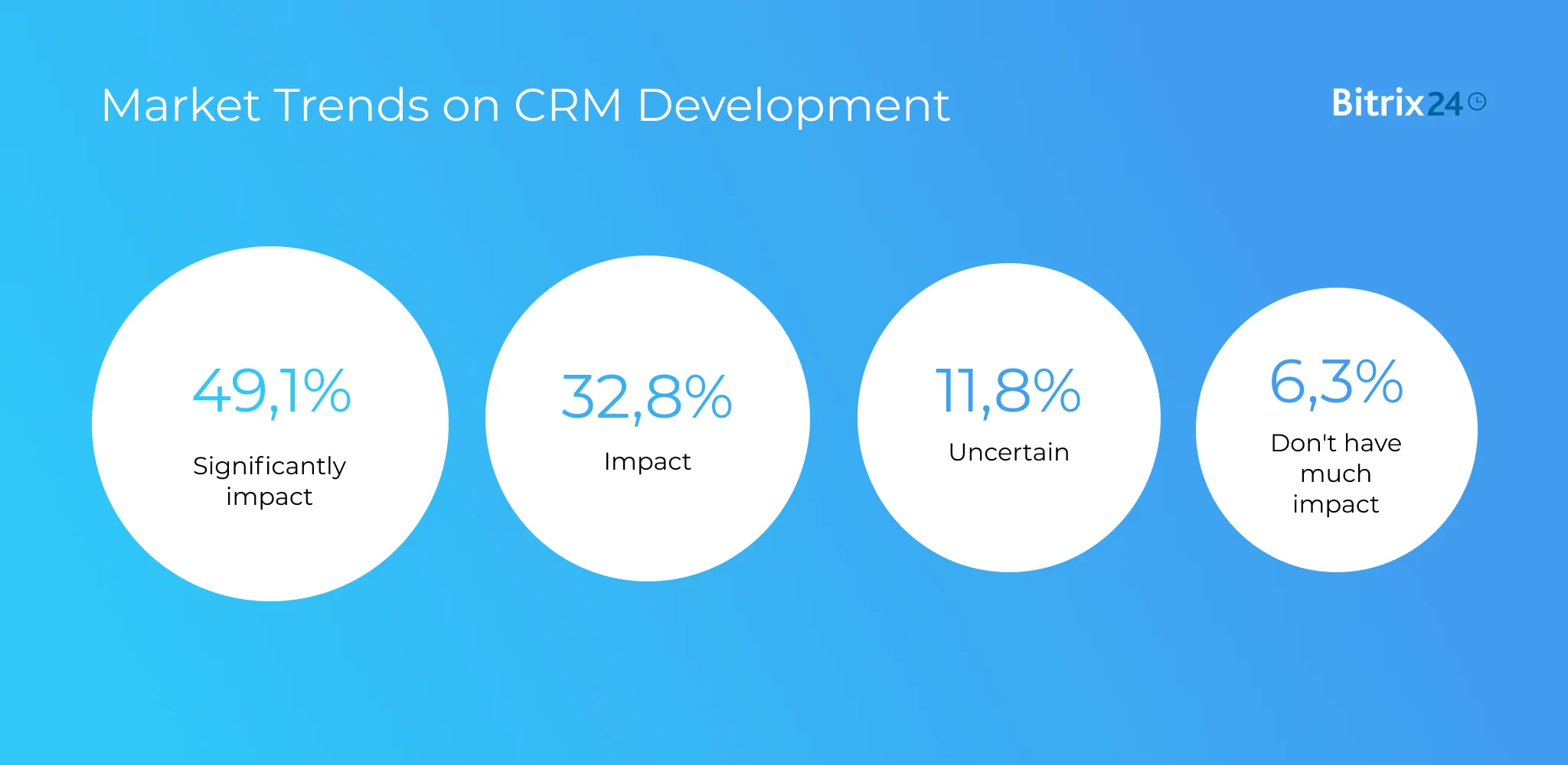 Market trends on CRM Development