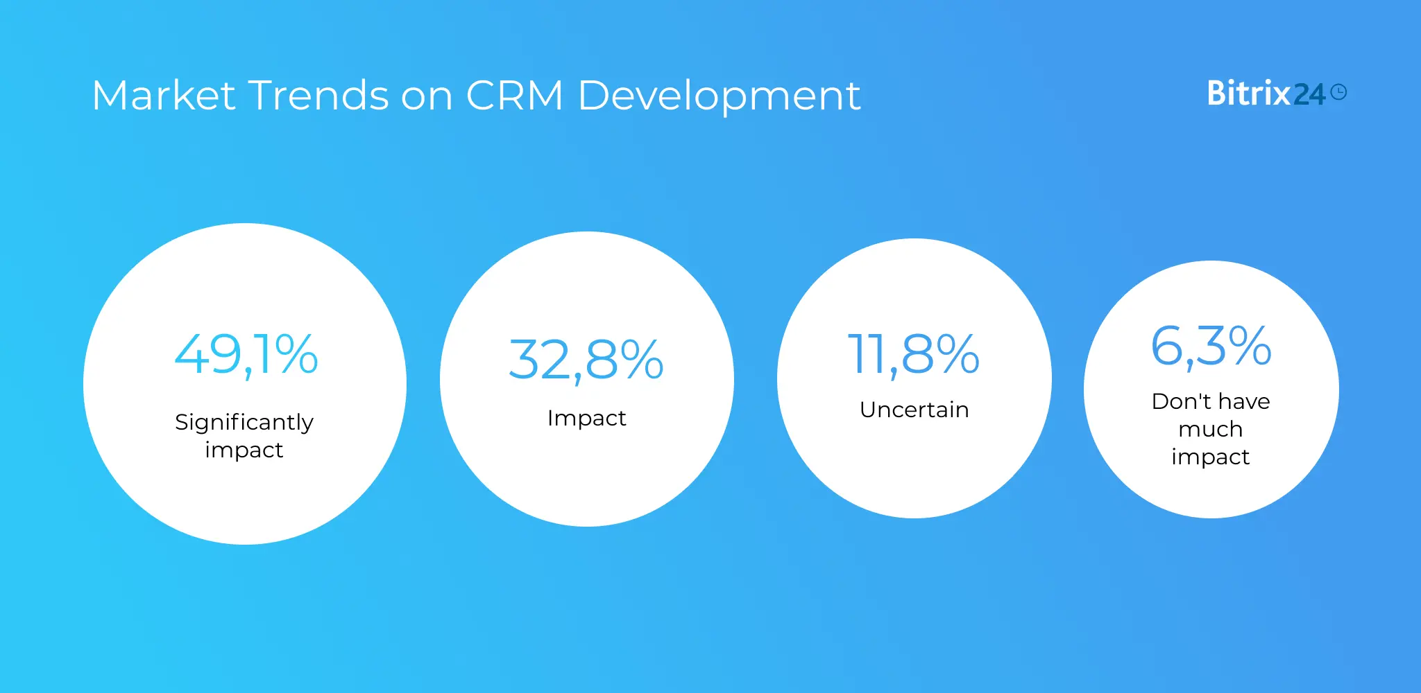 Market trends on CRM Development