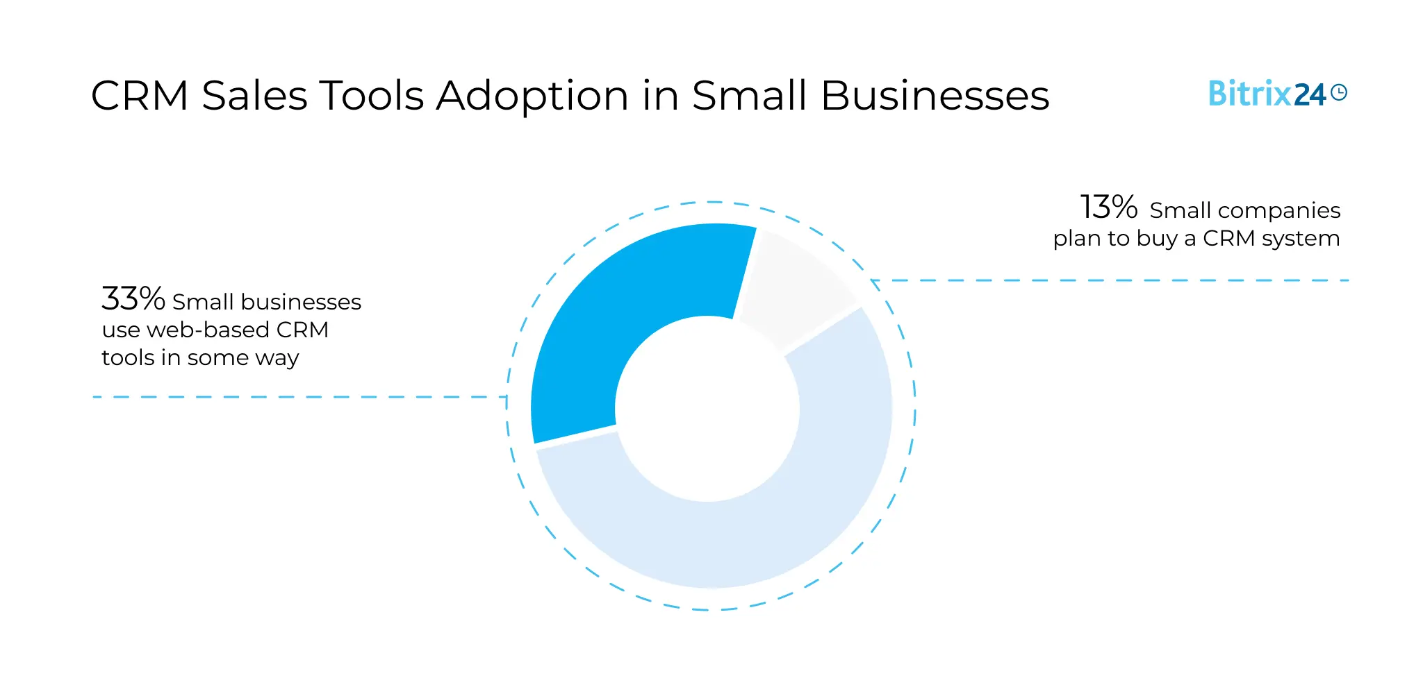 CRM Sales Tools Adaptation in Small Businesses