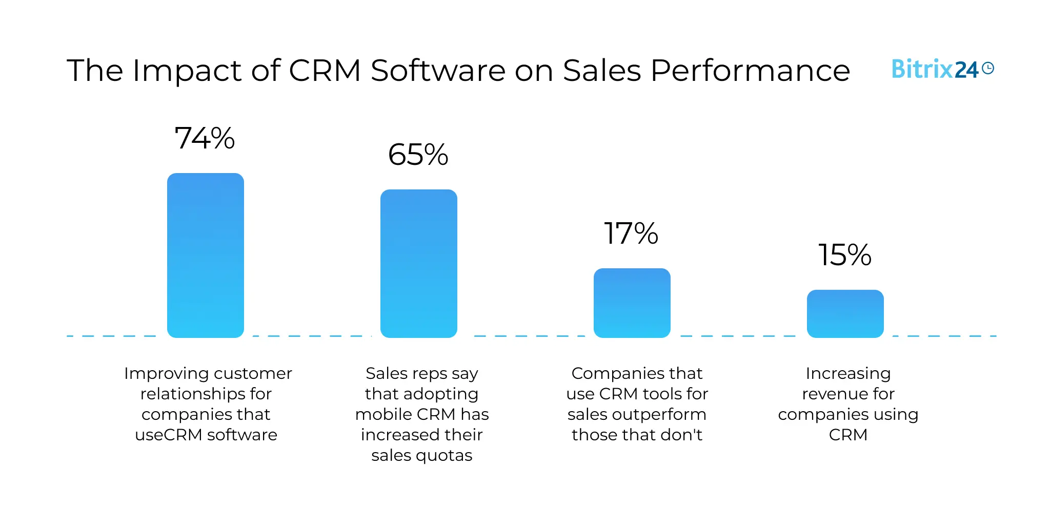  The Impact of CRM Software on Sales Performance