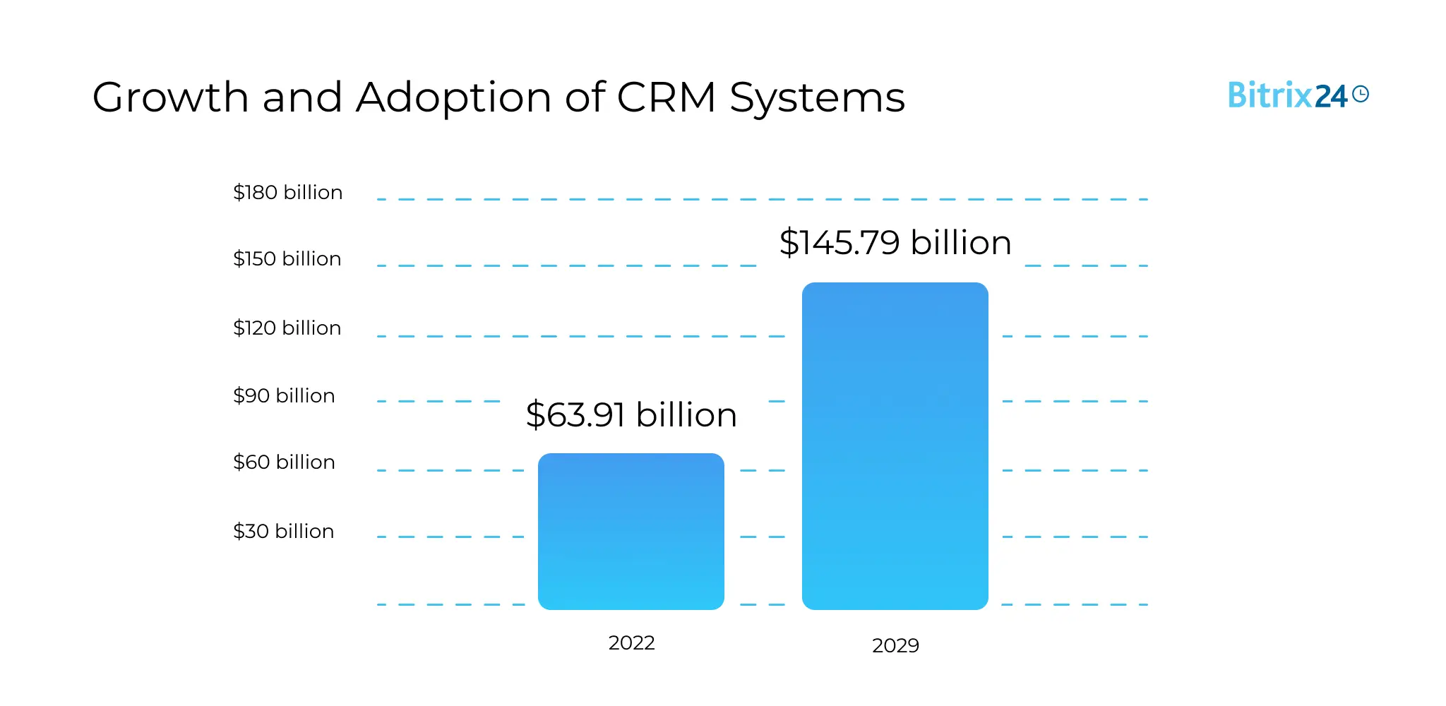 Growth and Adoption of CRM Systems