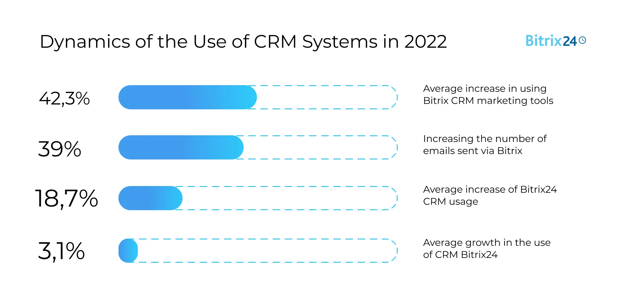 Dynamics of the USE of CRM Systems in 2022