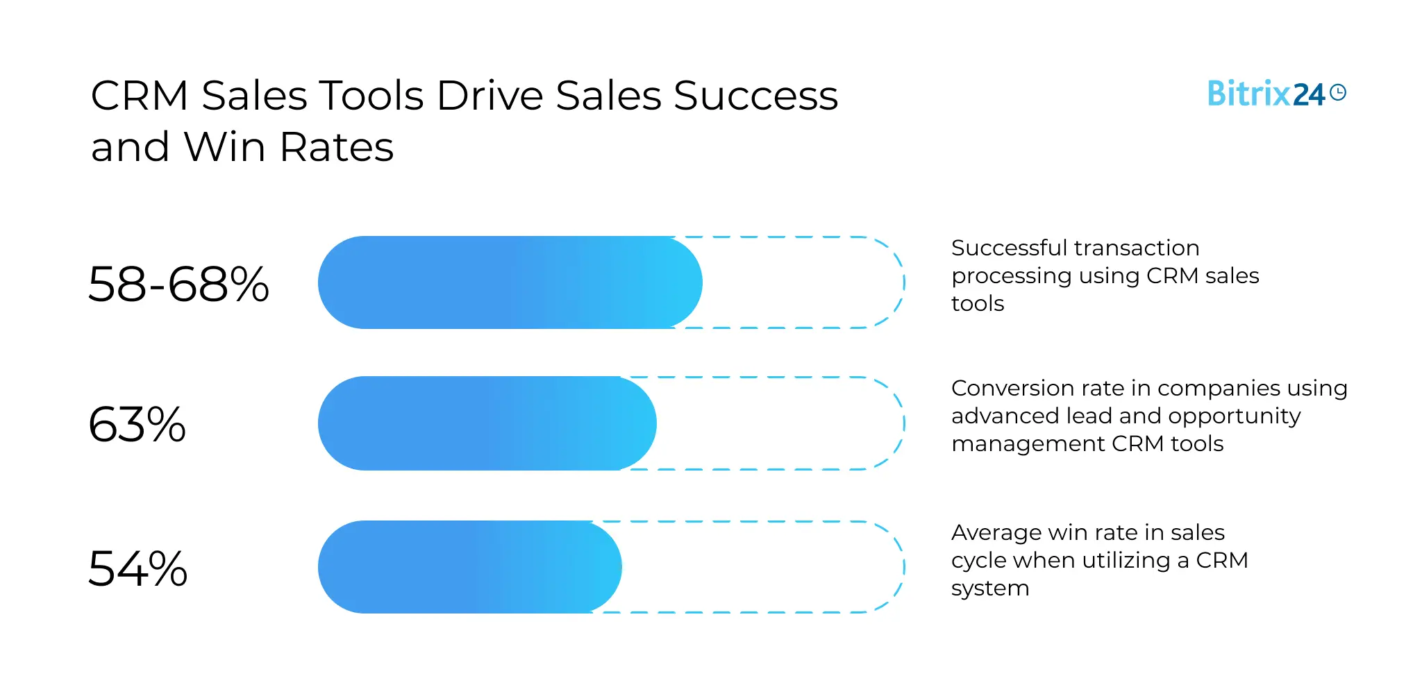 Growth Sales Tools Drive Sales Success and Win Rates