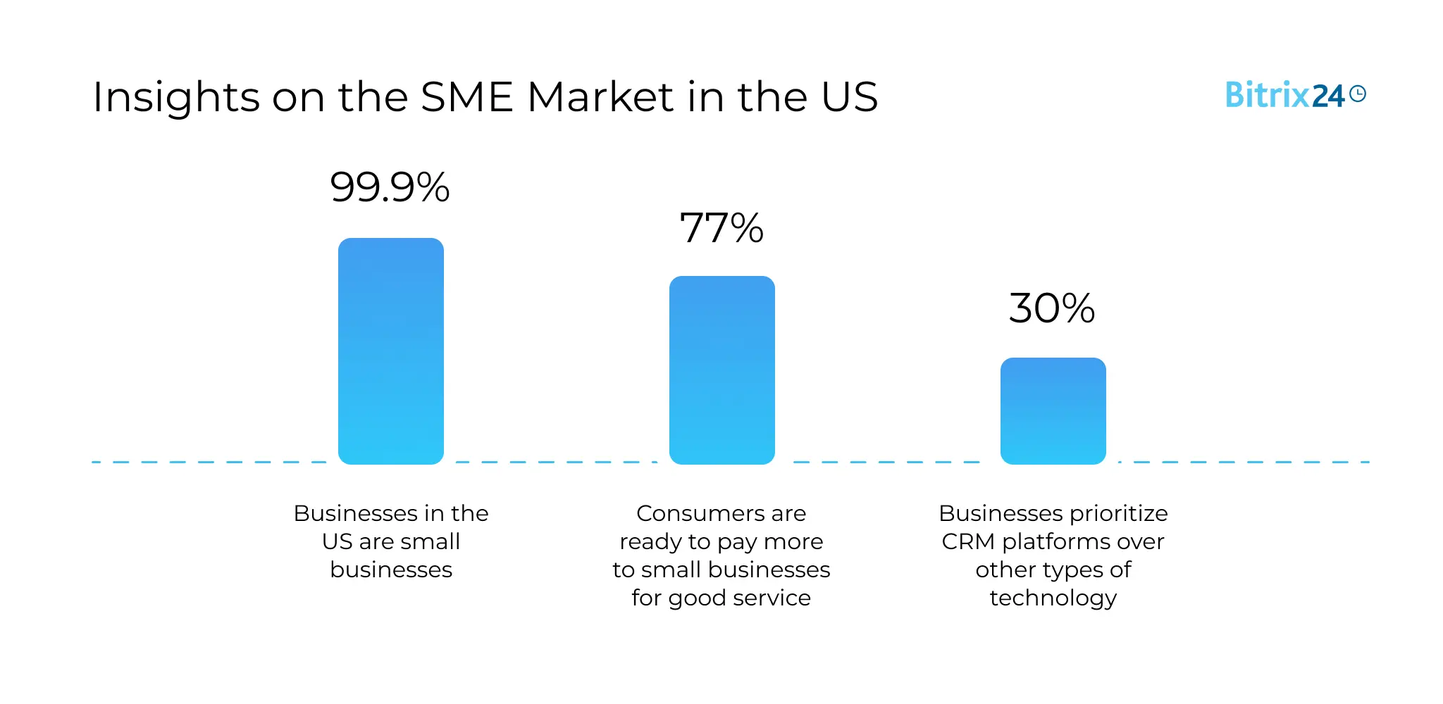 Insights on the SME Market in the US