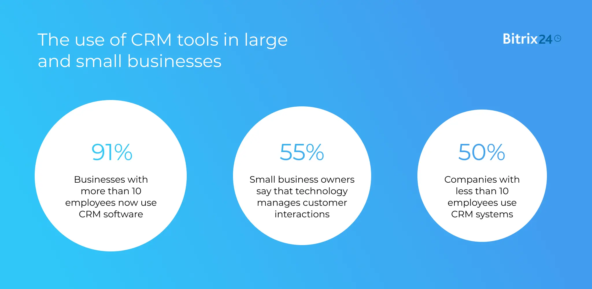 The use of CRM tools in large and small businesses