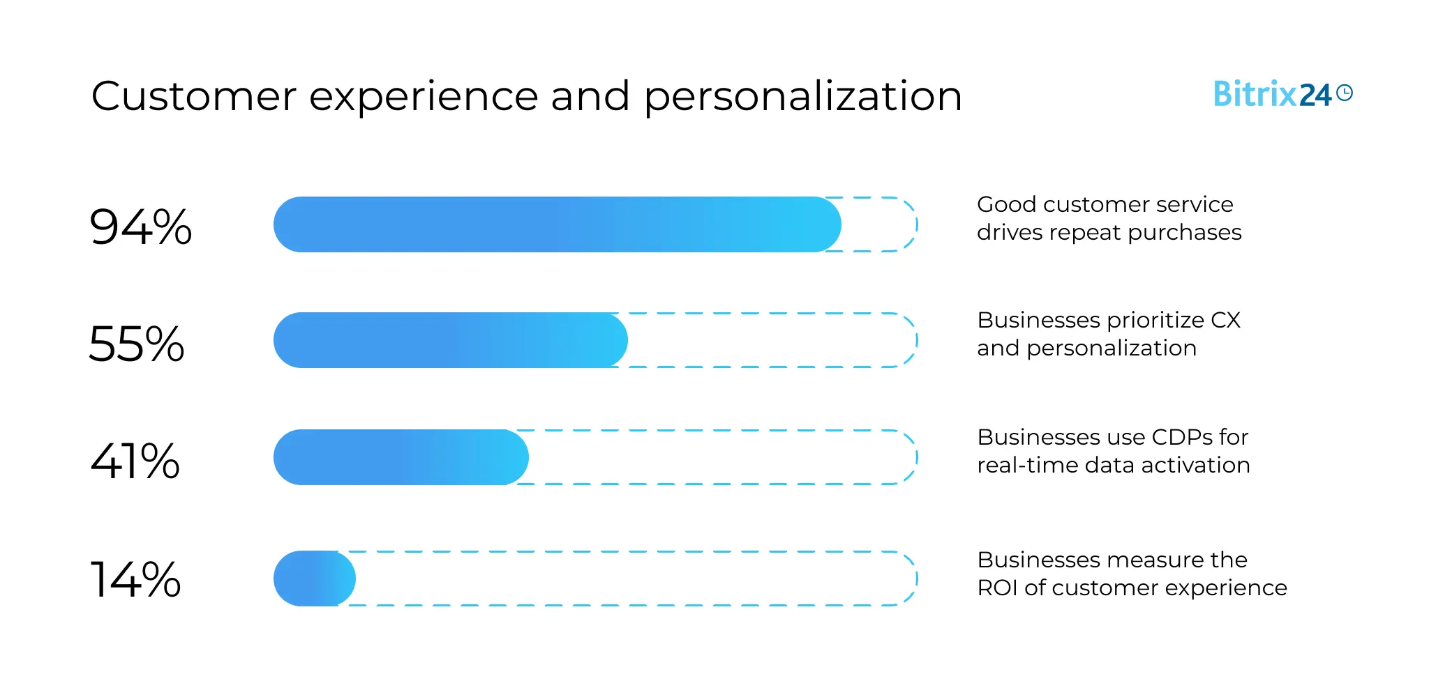 Customer experience and personalization