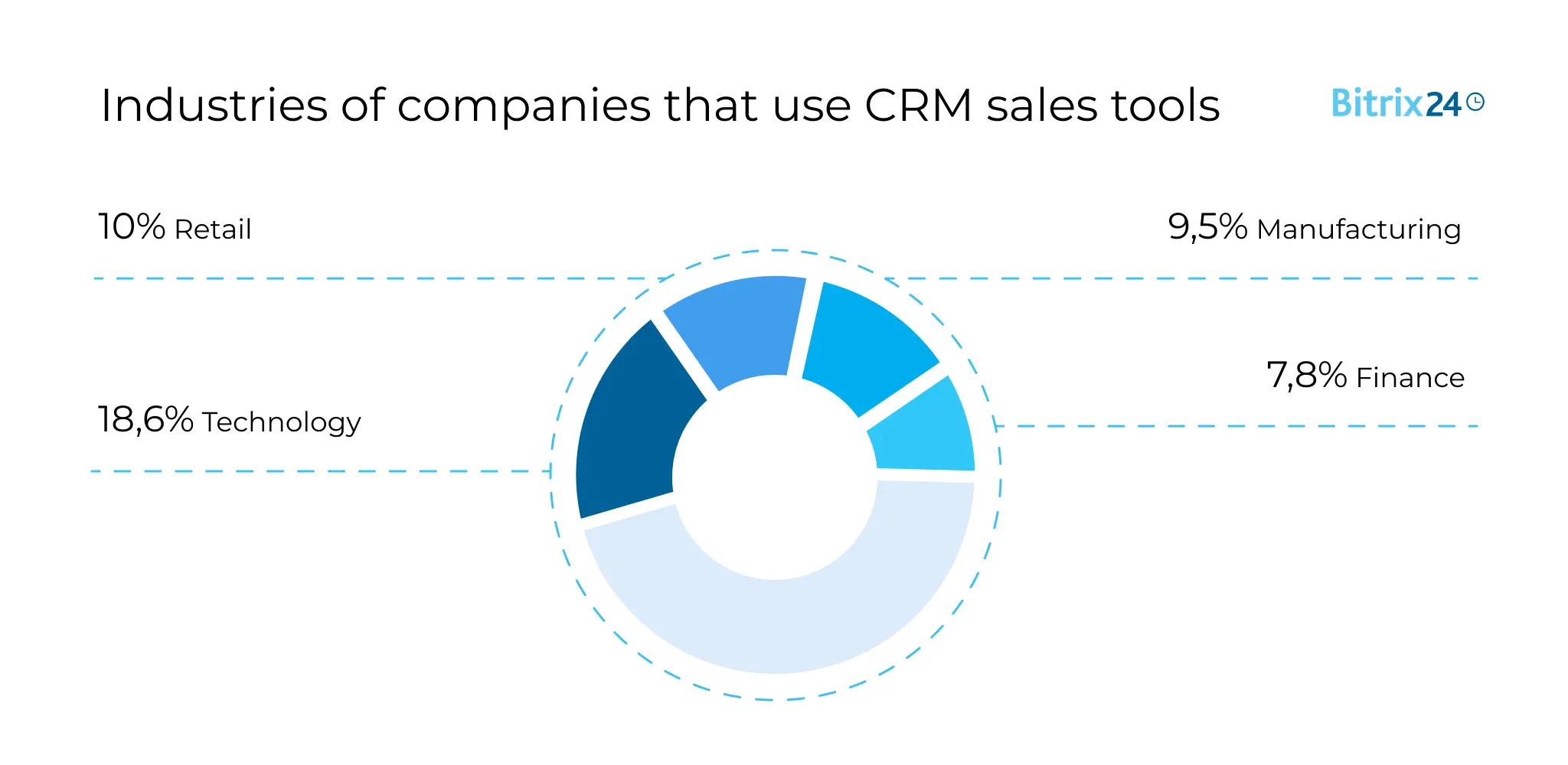  Industries of companies that use CRM sales tools