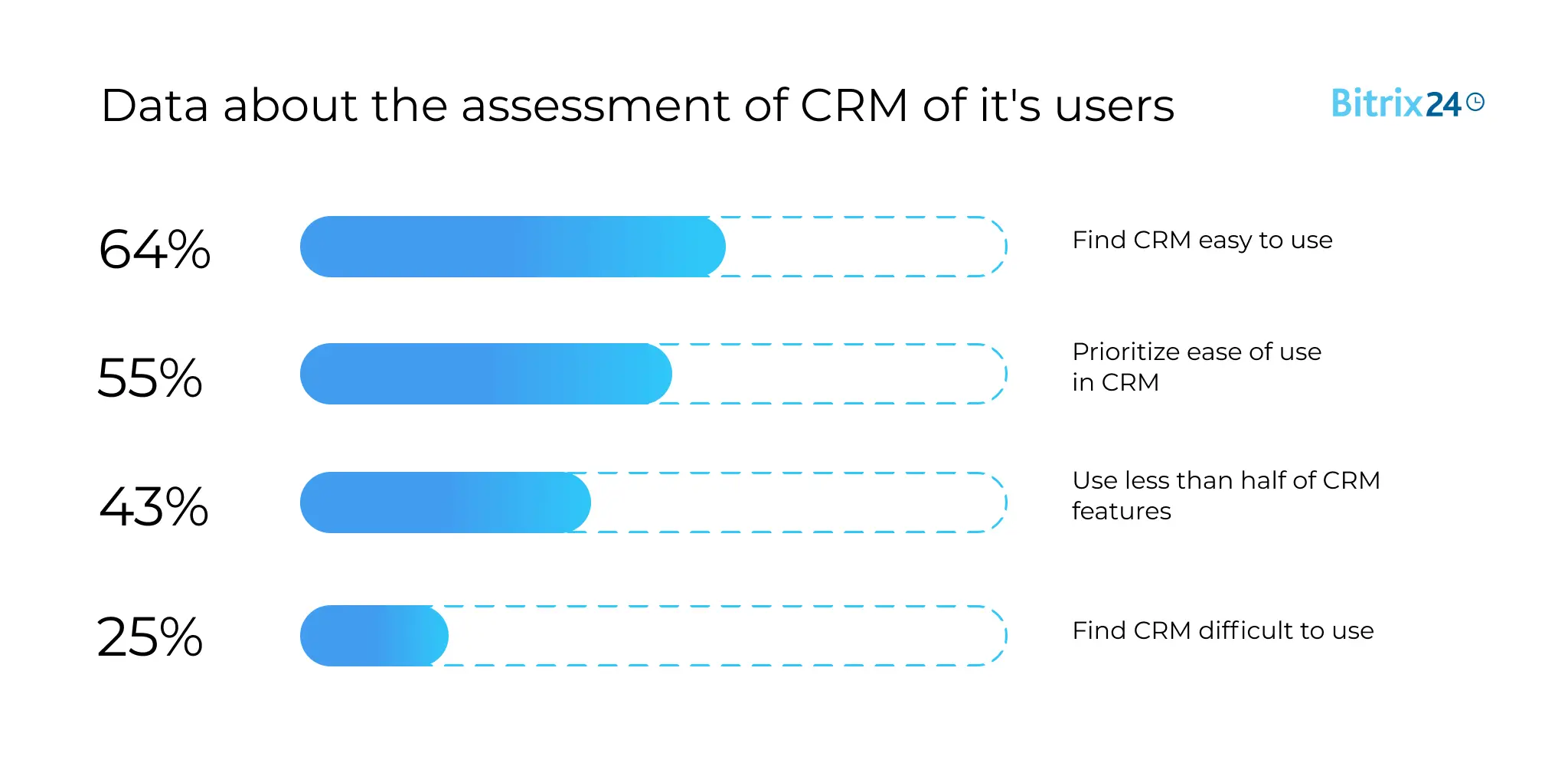Data about the assessment of CRM of it's users