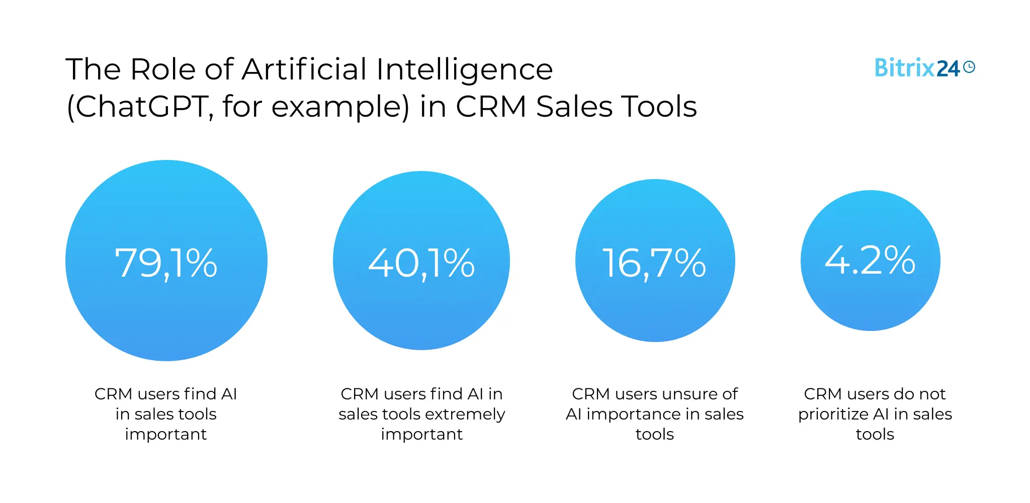 The Role of Artificial Intelligence (ChatGPT, for example) in CRM Sales Tools