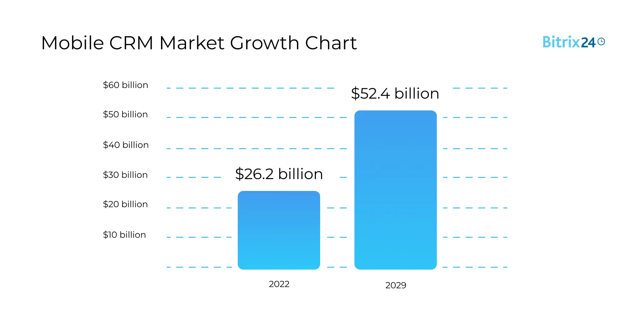 Mobile CRM Market Growth Chart