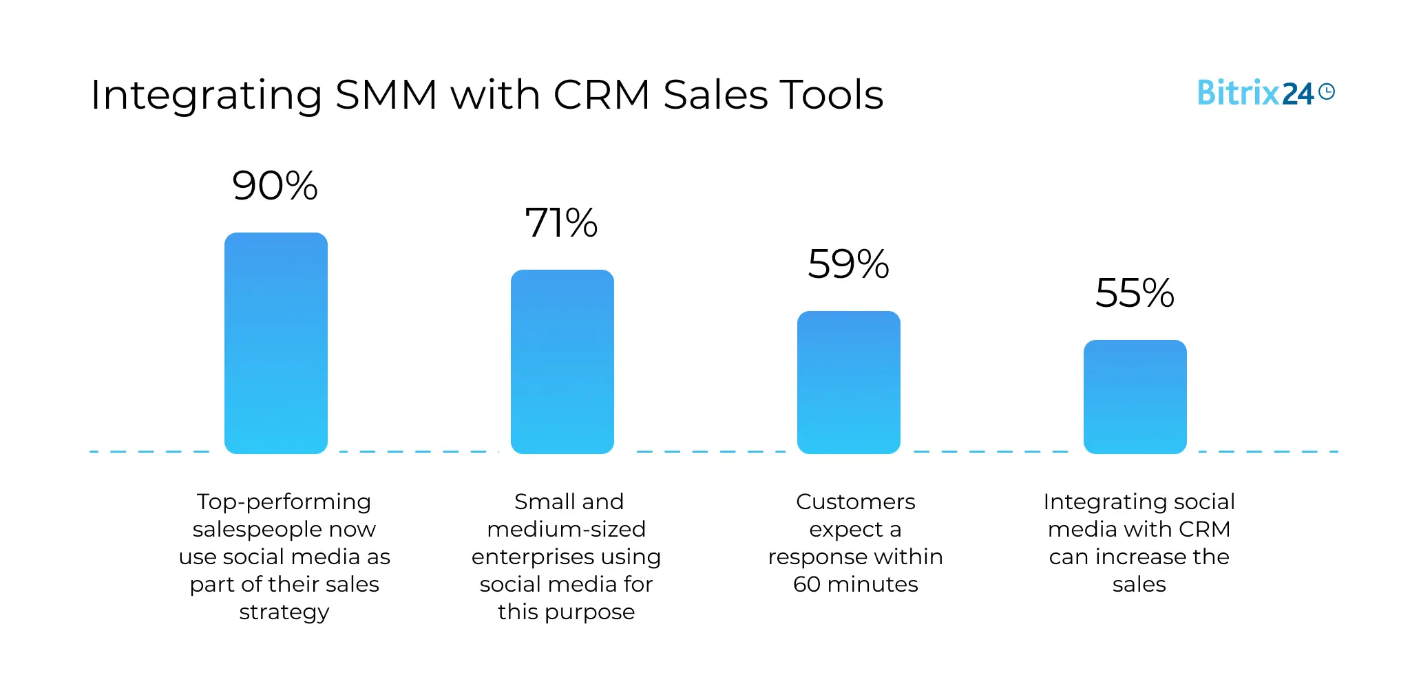 Integration SMM with CRM Sales Tools