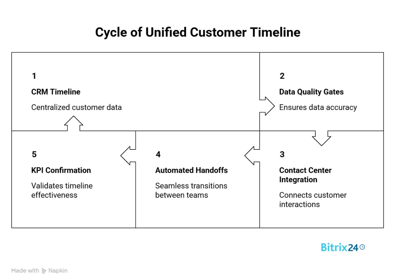 Five Levers for a Unified Customer Timeline