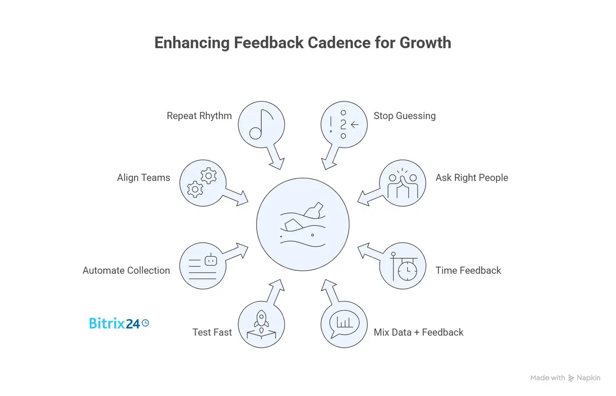 The Feedback Cadence