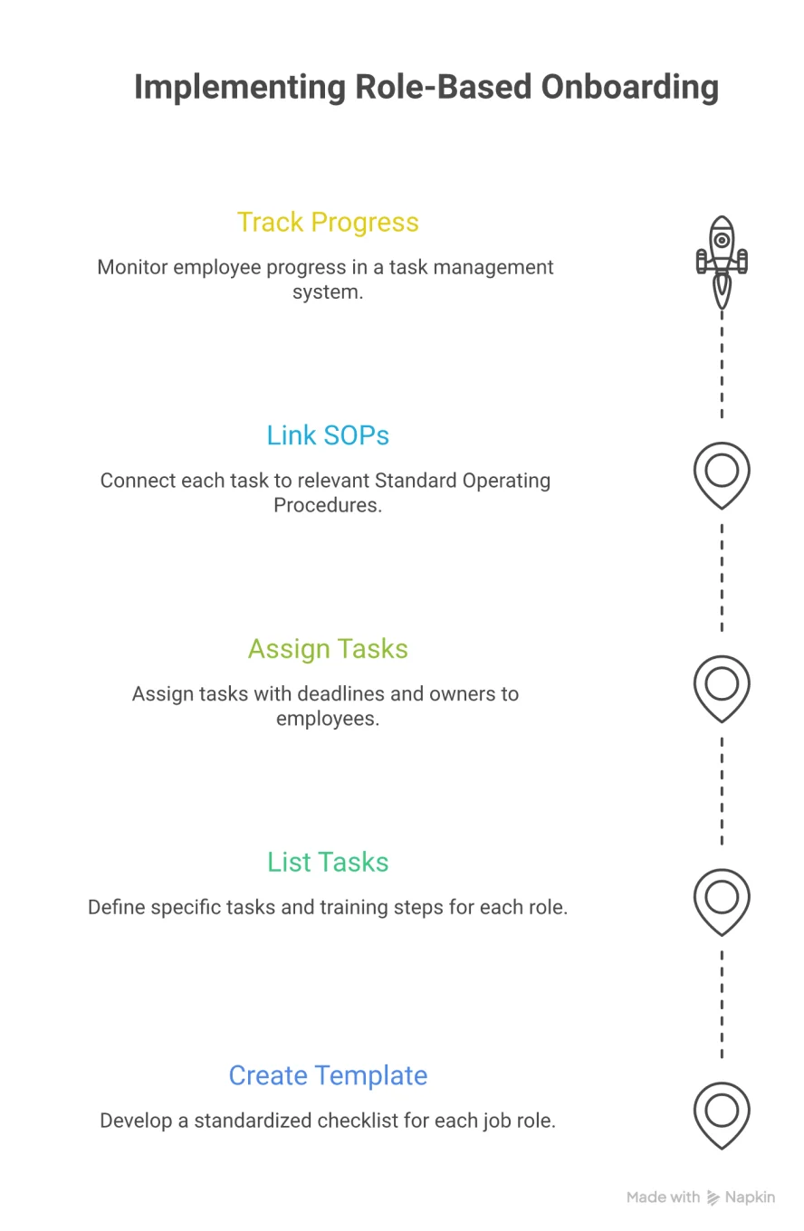 How to Run Employee Training Without an LMS: Checklists, SOPs, and Progress Tracking That Scale