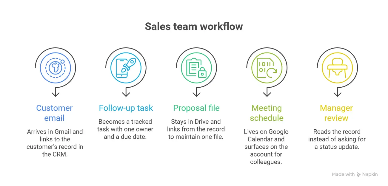 Google Workspace Is Not a Work Management System: What to Add Around It Google Workspace Is Not a Work Management System: What to Add Around It