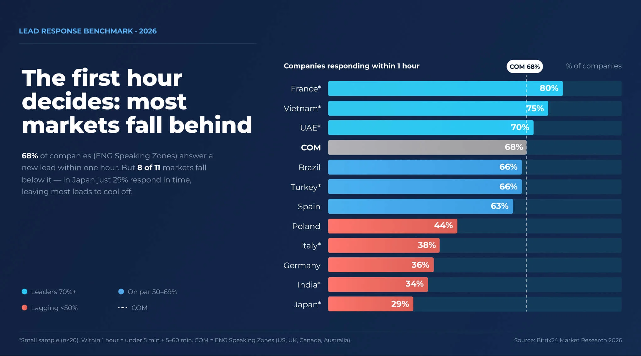 Bar chart of companies responding to leads within one hour by market, Q3 2026: France highest at 80%, Japan lowest at 29%, English-speaking (COM) benchmark 68%