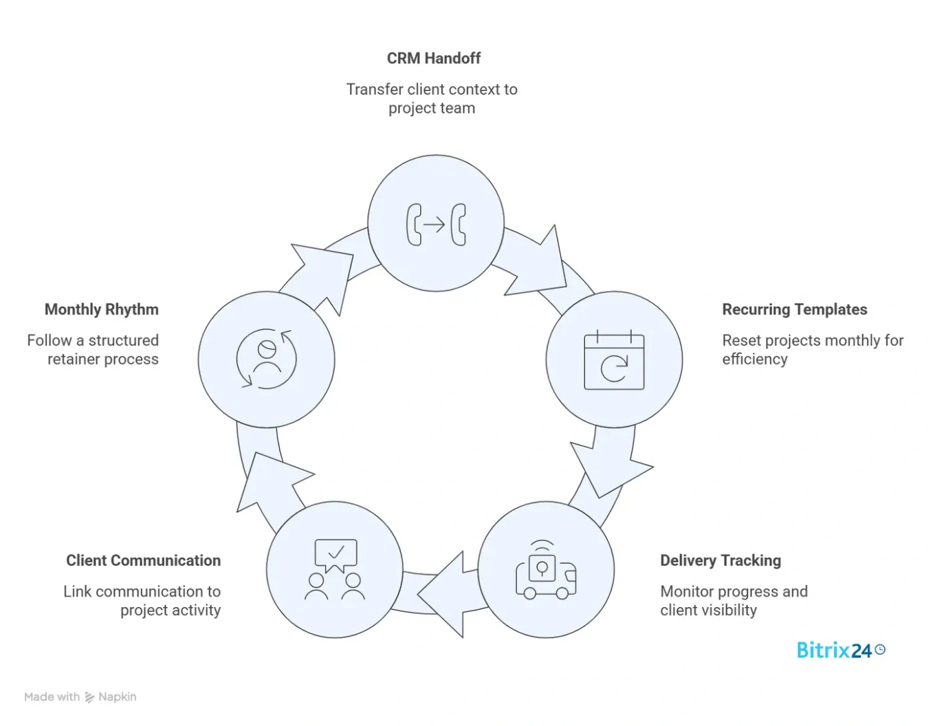 Retainer Management for Agencies: 5 Systems to Keep Delivery and Client Updates Without Gaps System 1: CRM-to-Project Handoff That Preserves Client Context System 2: Recurring Project Templates That Reset Monthly System 3: Agency Delivery Tracking with Built-in Client Visibility System 4: Client Communication Channels Tied to Project Activity System 5: Monthly Retainer Rhythm - Intake, Delivery, Reporting