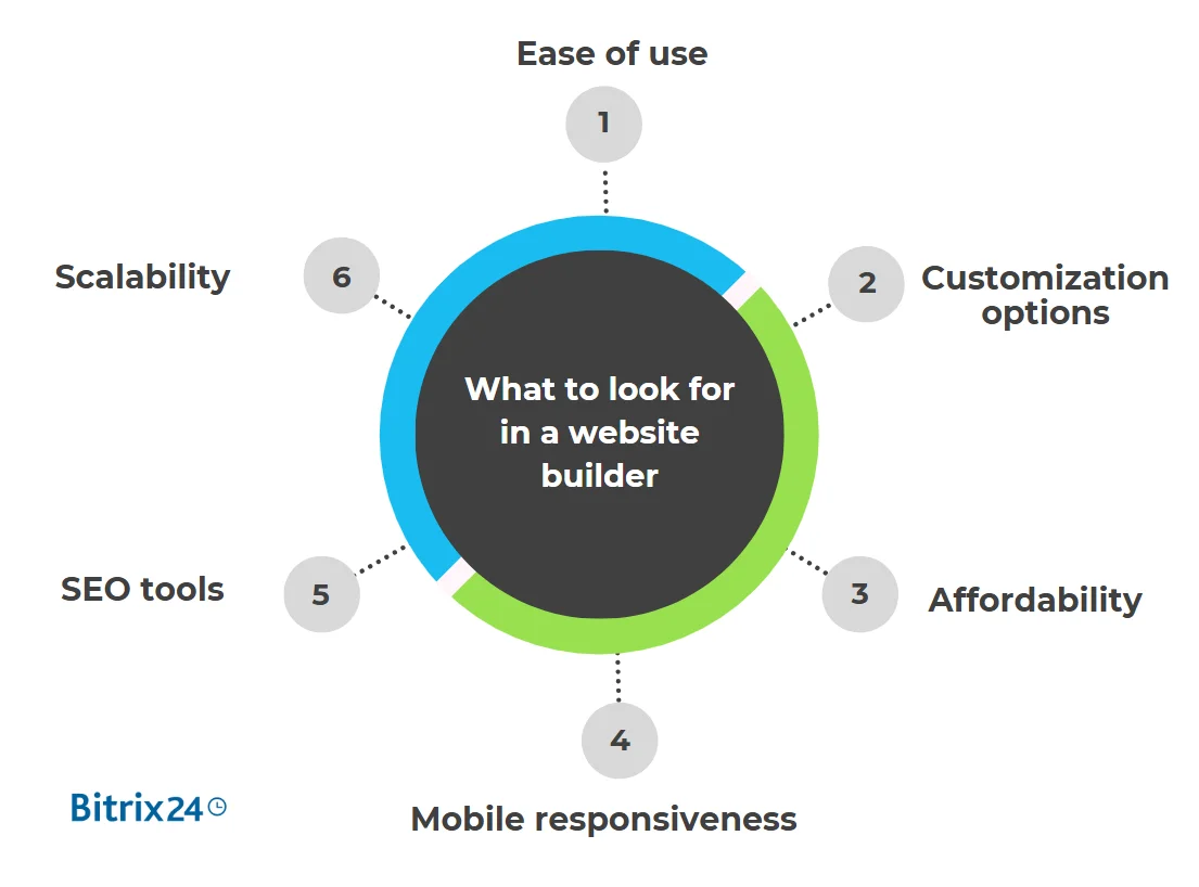 What to look for in a website builder