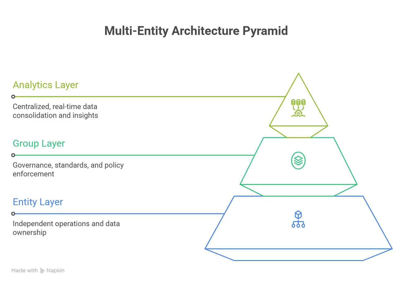 The Three Layers of Multi-Entity Architecture The Three Layers of Multi-Entity Architecture
