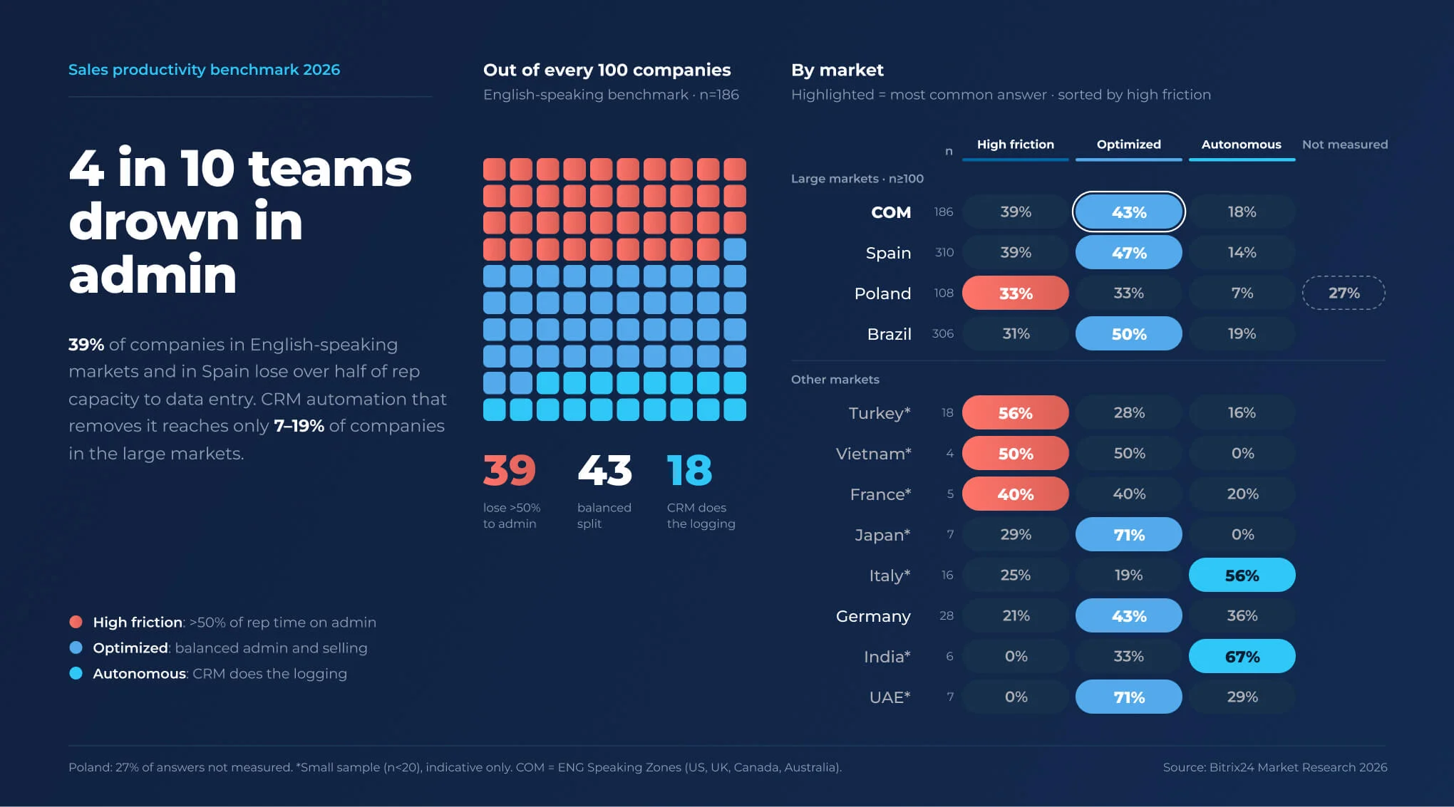 Bar chart of sales rep admin burden by market, Q3 2026: Turkey has the highest share of high-friction teams at 56%, India and UAE the lowest at 0%