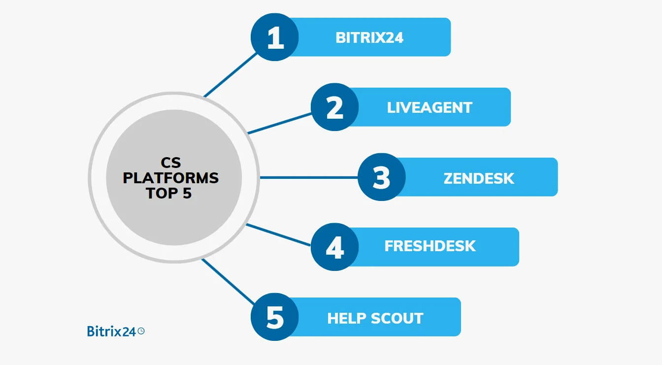 Top 5 Customer Support Platforms
