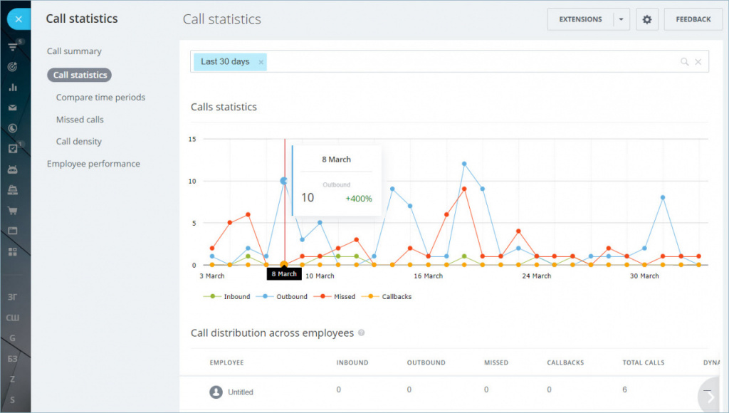Call Statistics: Interactive Charts And Employee Performance