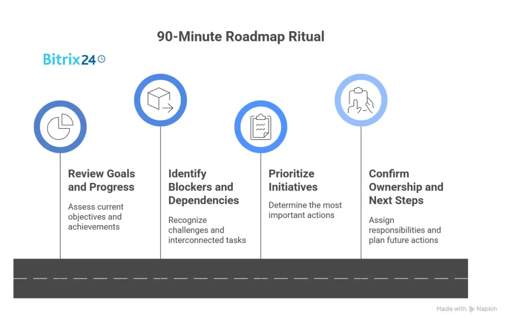 Roadmap Cadence: The 90-Minute Planning Ritual That Keeps Teams Aligned