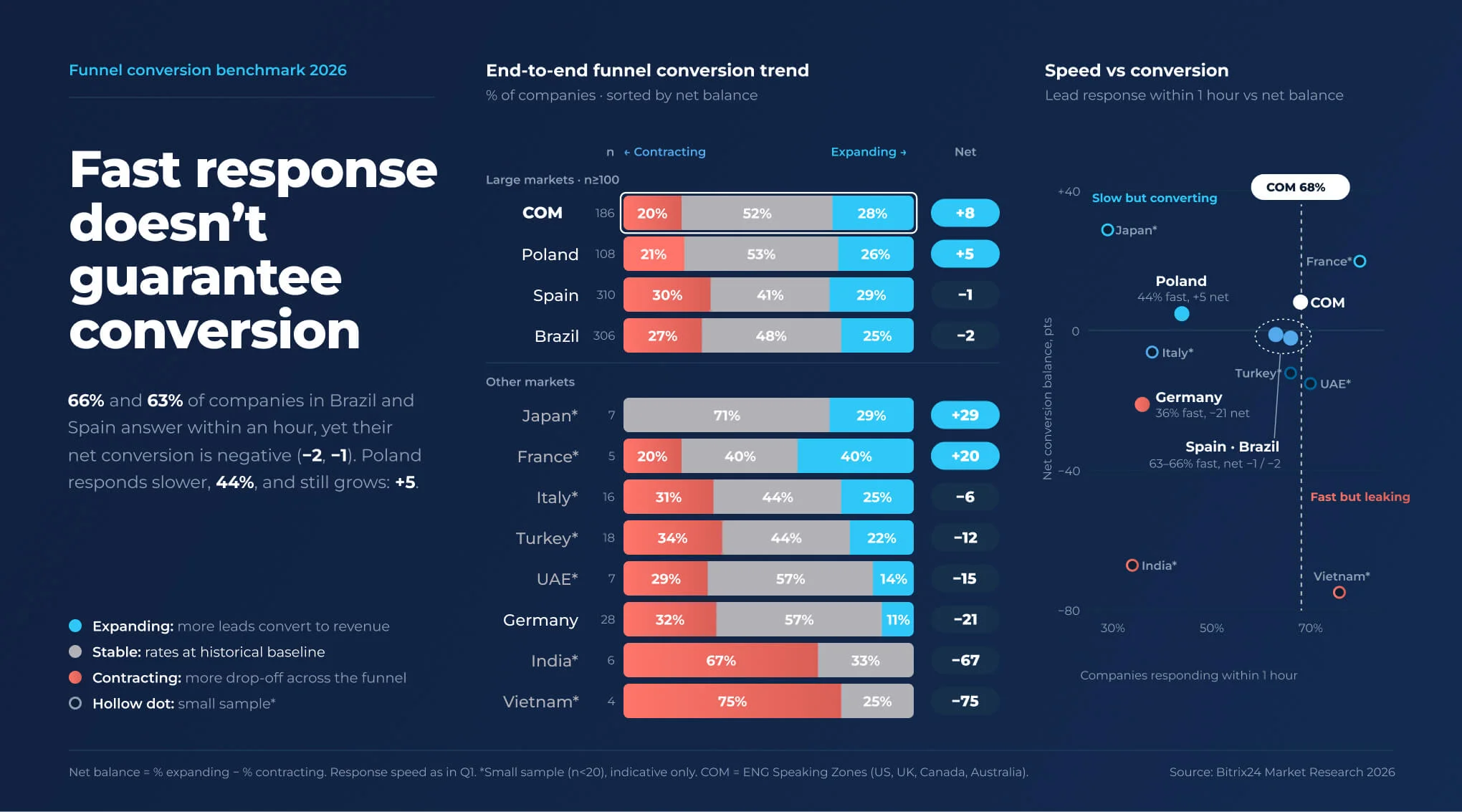 Bar chart of funnel conversion trend by market, Q3 2026: Vietnam has the most contracting funnels at 75%, Japan the fewest at 0%
