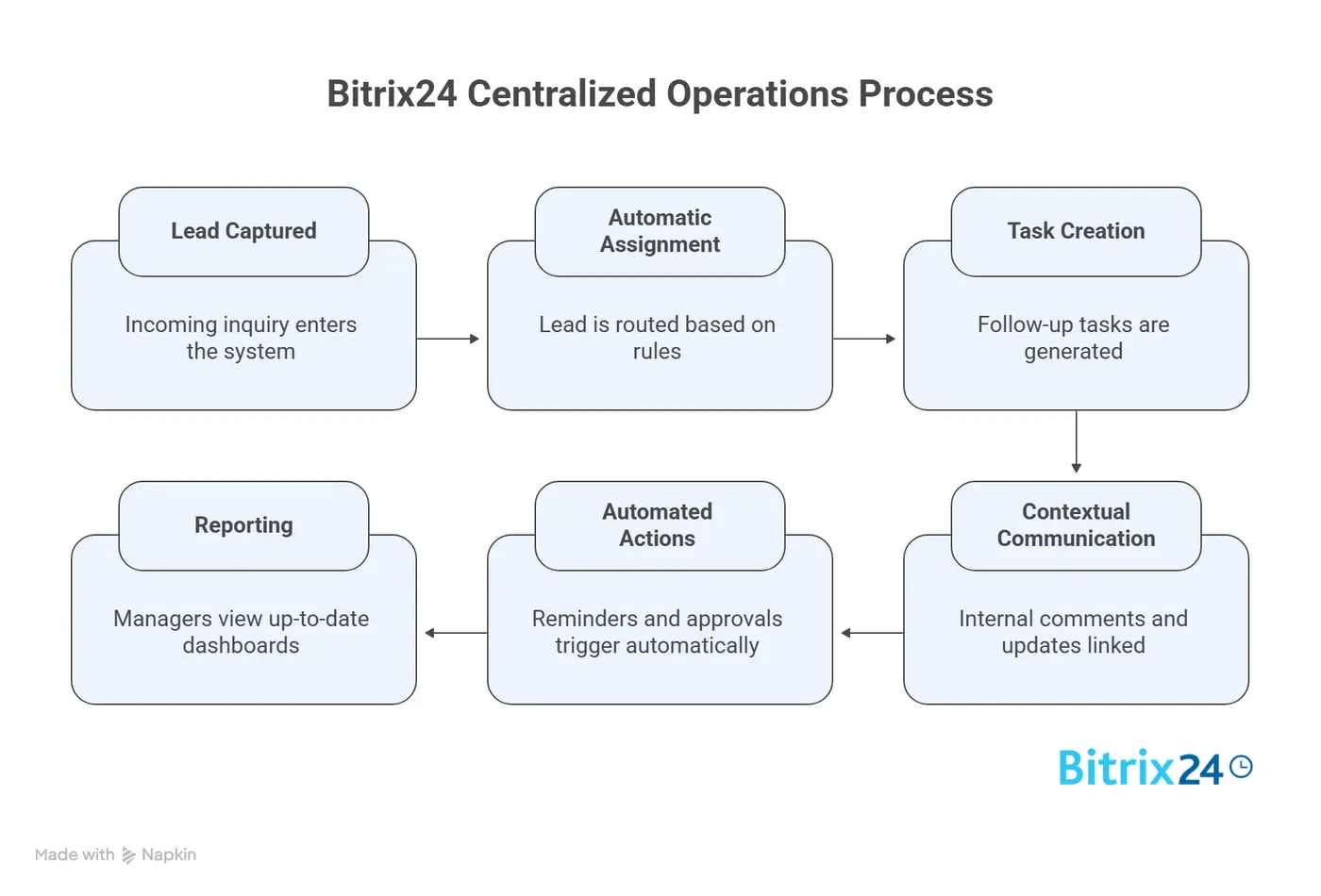 How Bitrix24 Centralizes Day-to-Day Operations How Bitrix24 Centralizes Day-to-Day Operations