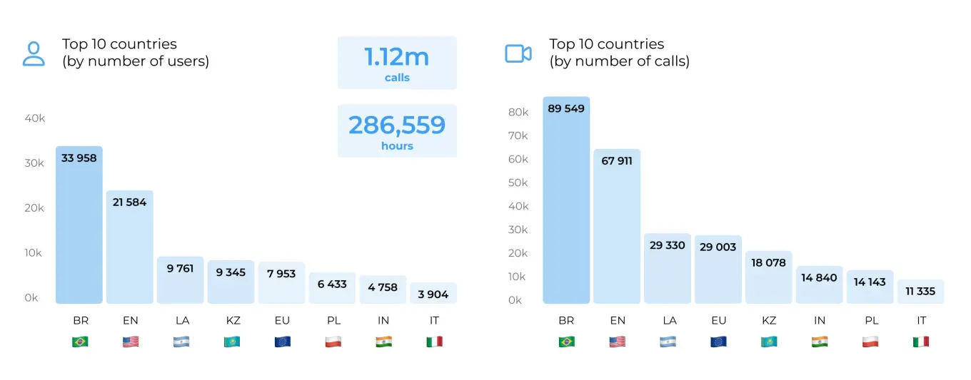 Bitrix24 Video Call Study