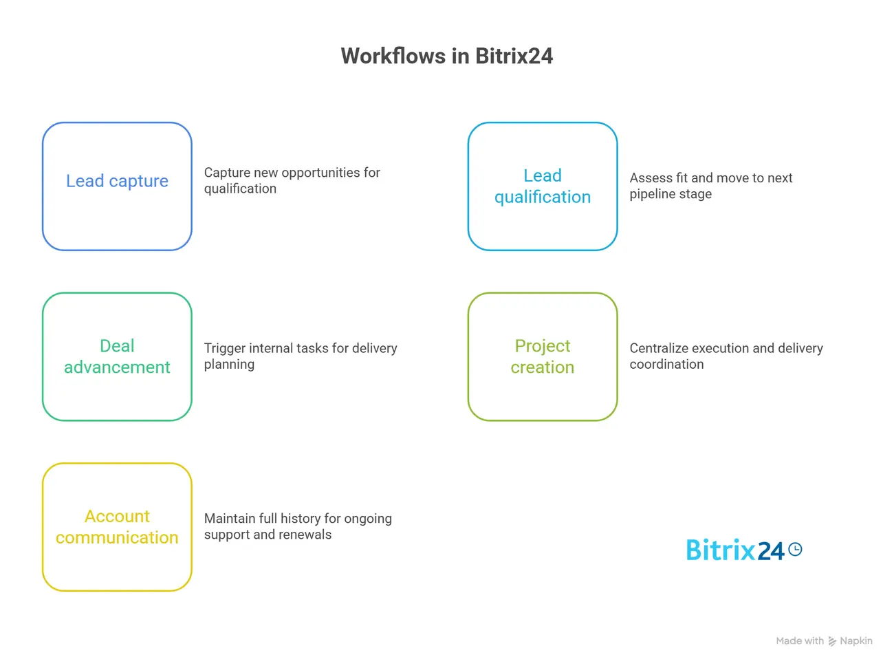 Workflows in Bitrix24